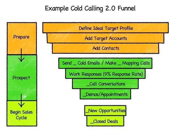 Cold Calling Funnel