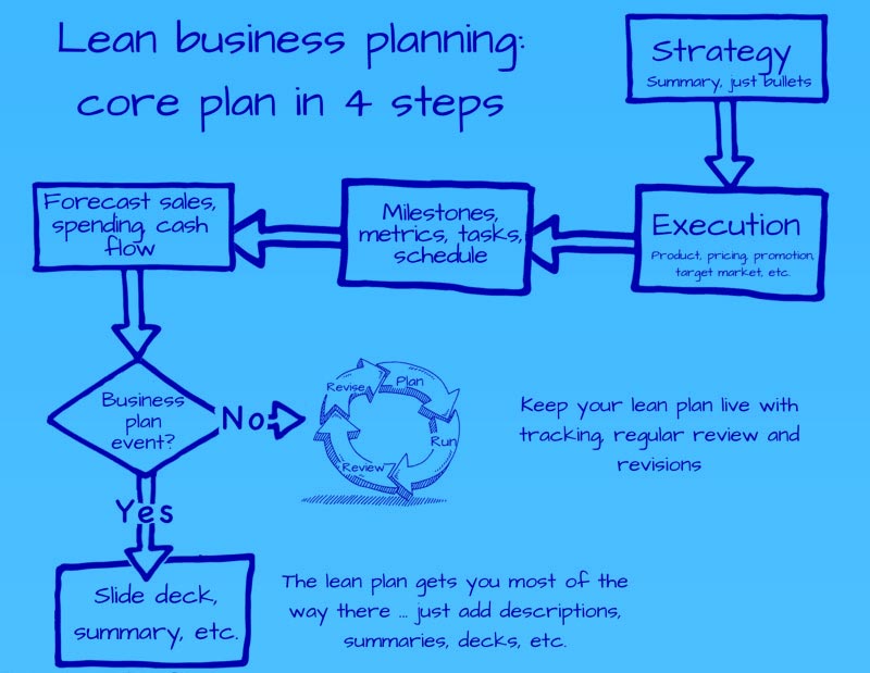 example of lean startup business plan